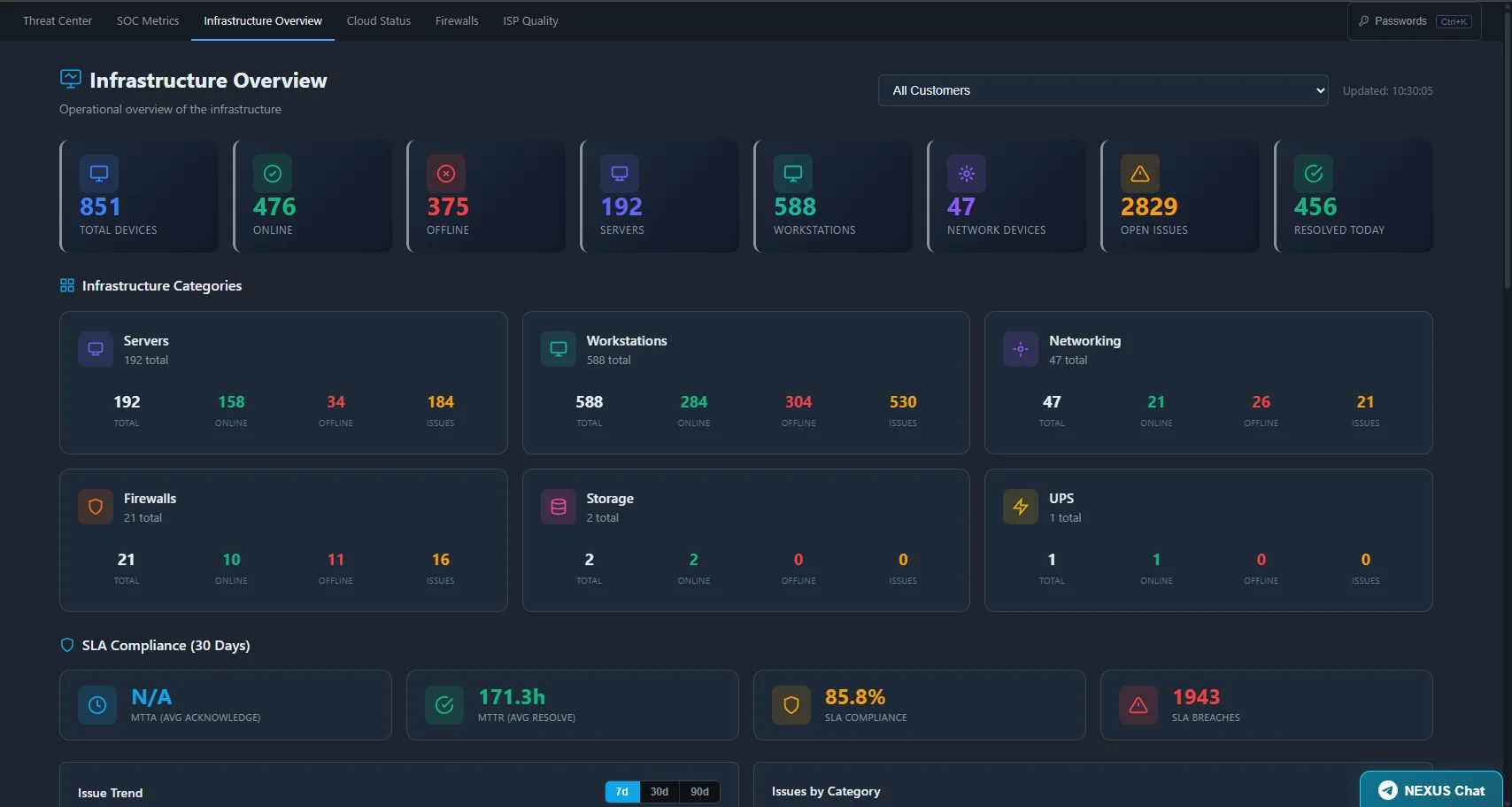 NEXUS Infrastructure Overview - dashboard con stato dispositivi, server, workstation, firewall e SLA compliance